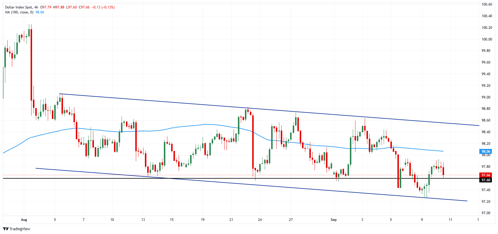 DXY chart